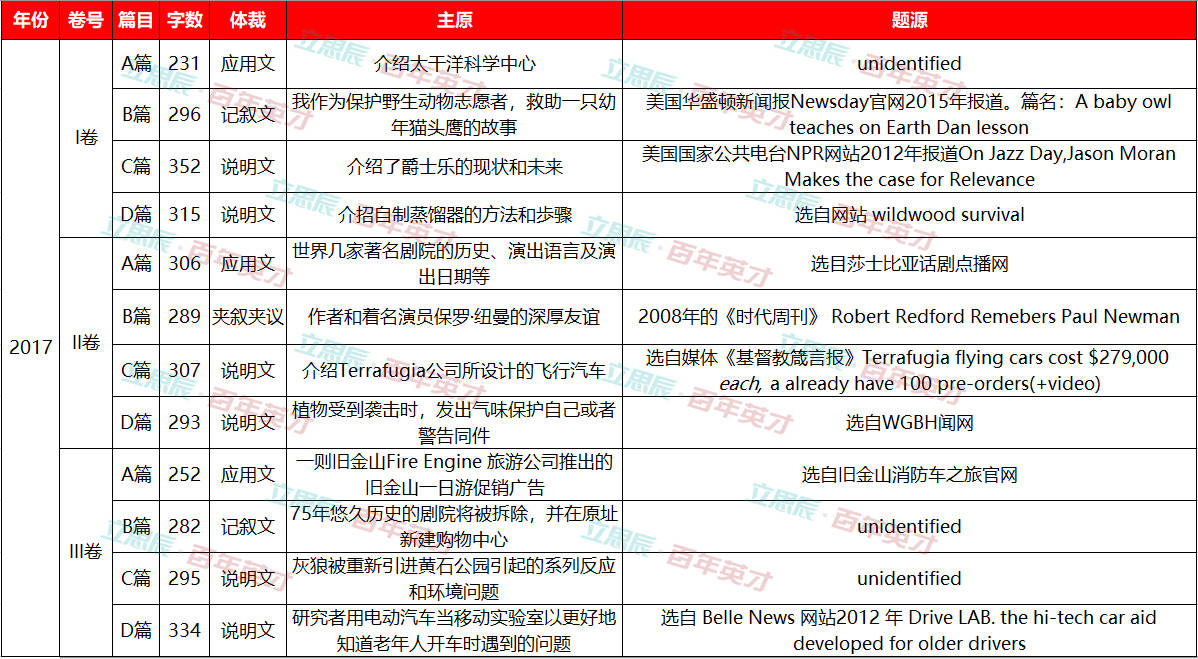 高考|揭秘｜那些年考过的高考英语阅读理解 竟都出自这里！