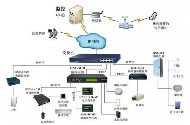 机房集中监控系统【斯必得智慧机房】