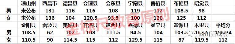 2020年凉山州省考排名_凉山州税务系统2020年从外系统考调11名公务员,分配