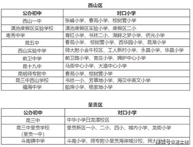 昆明主城区5个区140所小学划片分配对口初中一览表