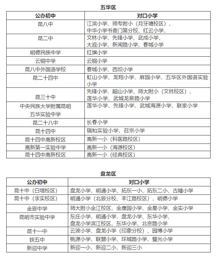 昆明主城区5个区140所小学划片(分配)对口初中一览表