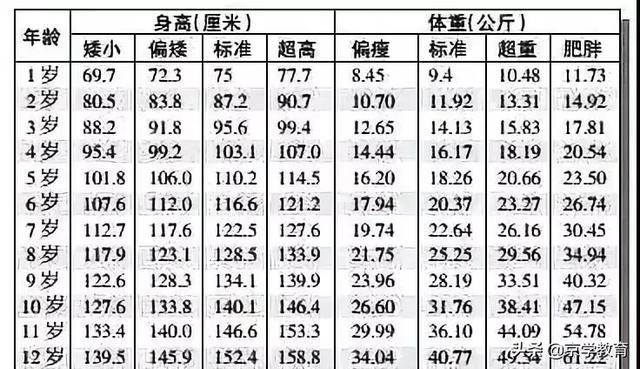 1~12岁最新身高标准表,你家孩子达标了吗?