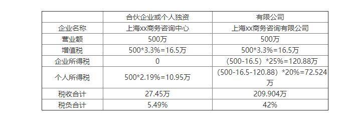 上海企业常用的个人独资企业核定征收节税方案税点点讲解