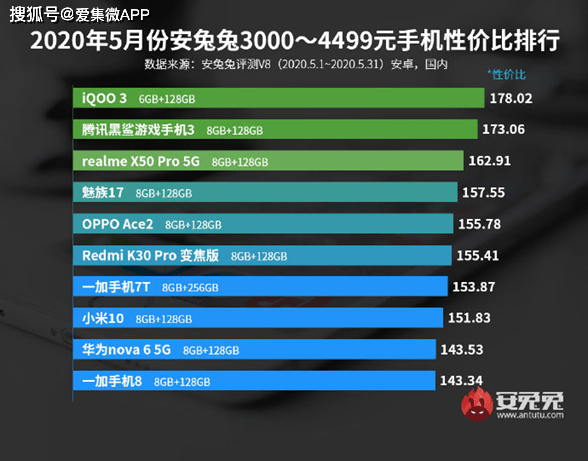 安卓手机排行榜和价格 e162256eaf944a2fb6fb004c0ea8f330.png