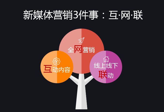 扒扒君认为,新媒体营销围绕"内容传播——线上导流——线下转化",要学
