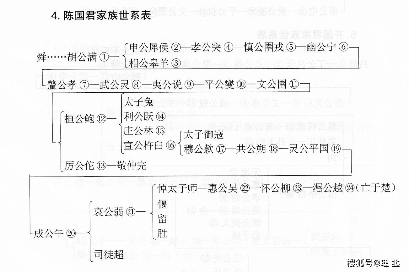 《史记》人物大辞典 世系表(整理)