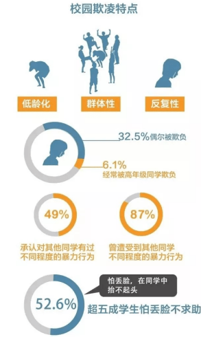校园欺凌的影响和特点、