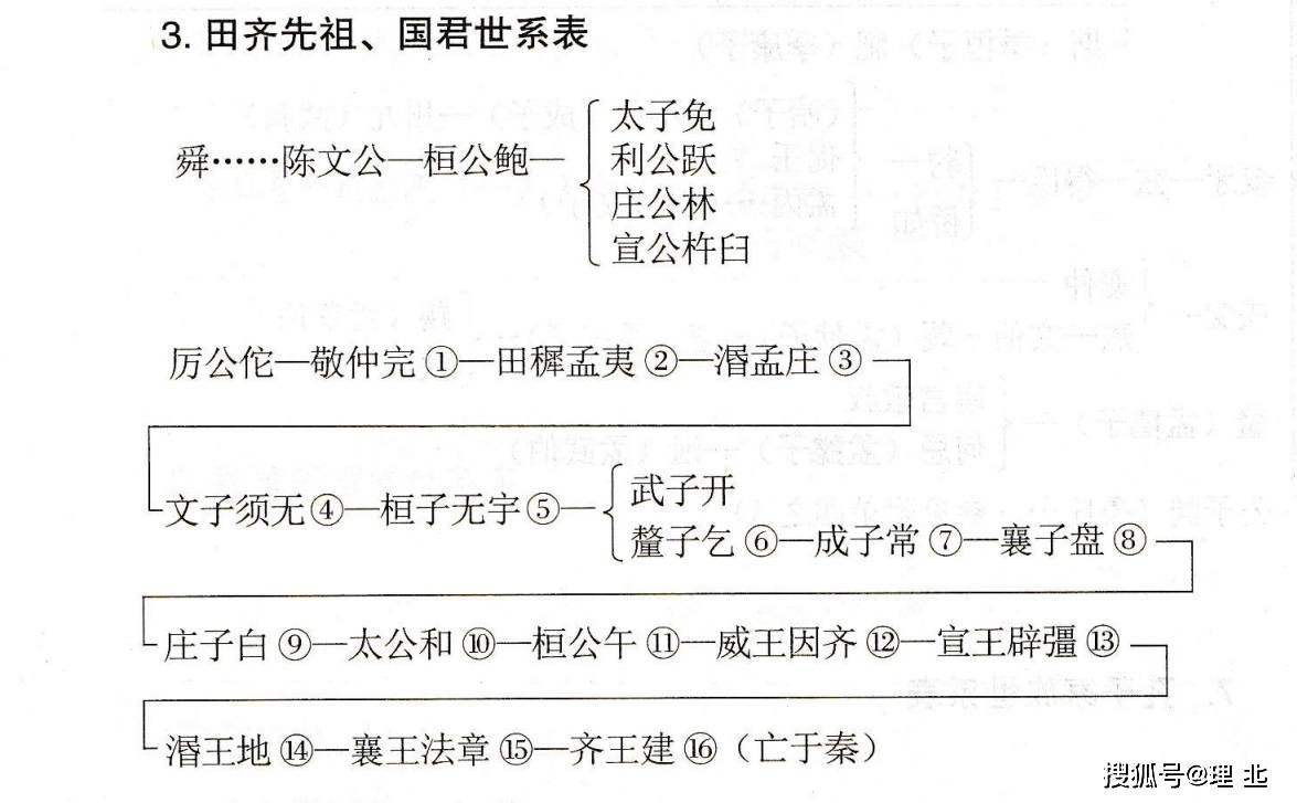 《史记》人物大辞典 世系表(整理)