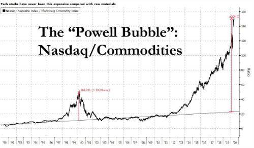 正如彭博商品分析师所指出的, 纳斯达克指数是彭博商品指数的152x倍