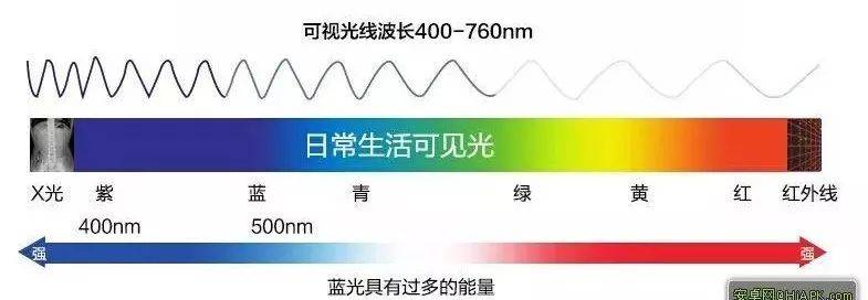 所以这个波段的光成为蓝光.