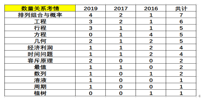 辽宁省考数量关系考情分析