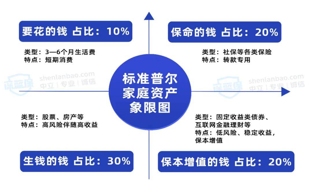 业务员还有一套更洋气的算法—— "标准普尔家庭资产象限图"