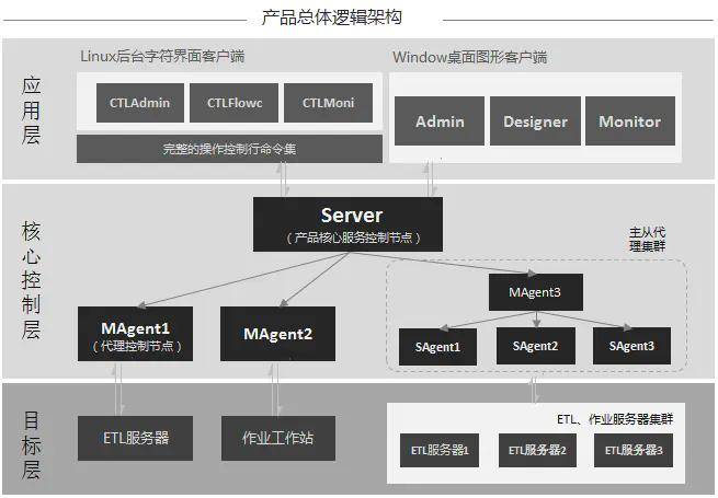 产品结构