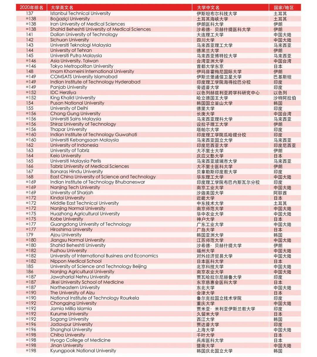 2020亚洲大学排名公_月榜|中国大学官微百强(2020年11月普通高校公号)(2)