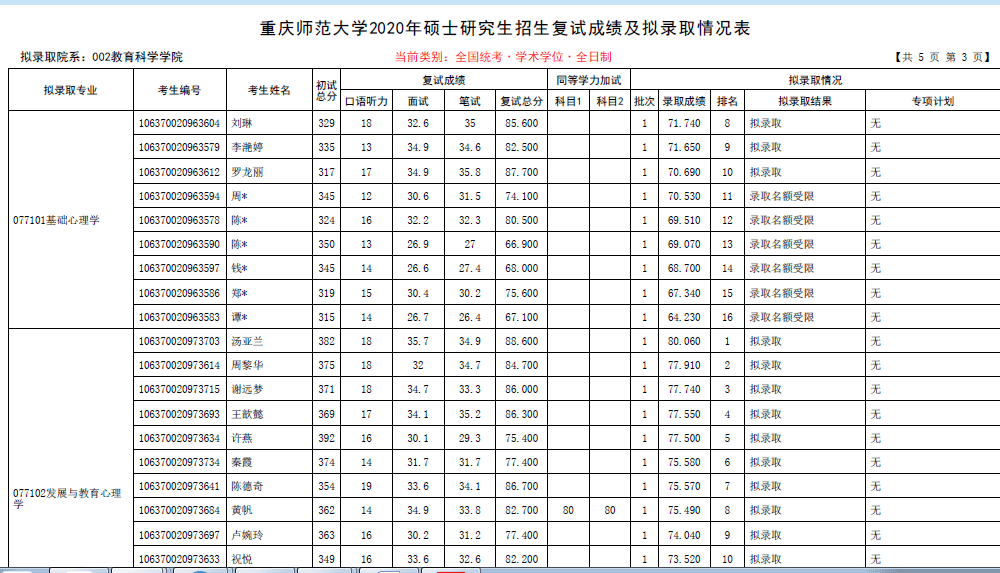 重庆师范大学2020年硕士研究生招生复试成绩及拟录取情况表