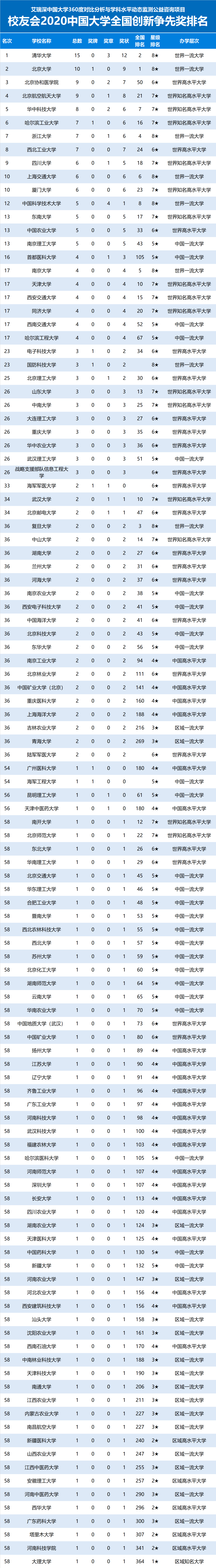 评价|清华大学雄居第一校友会2020中国大学全国创新争先奖排名