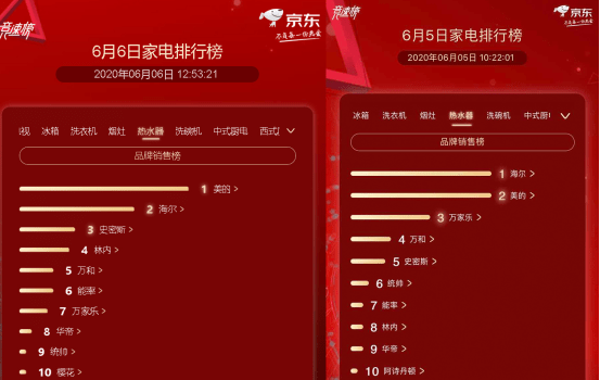 pg电子平台京东家电排行榜第6天：美的超越海尔霸占热水器榜首(图4)