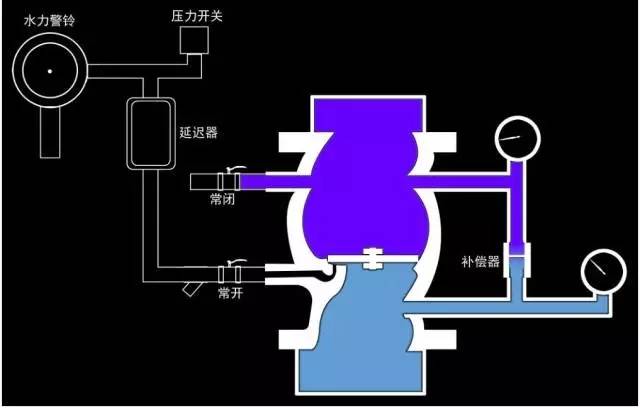 湿式和干式自动喷水系统及报警阀组解析,附工作原理图