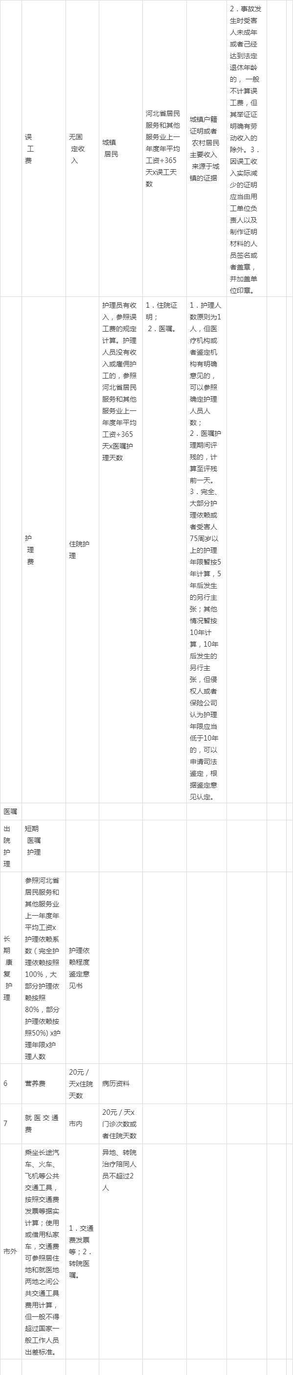 河北高院：河北省道路交通事故损害赔偿项目计算标准（2020年）