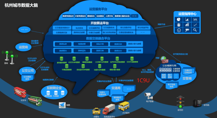 面向2025年的智慧城市大脑建设和运营整体解决方案