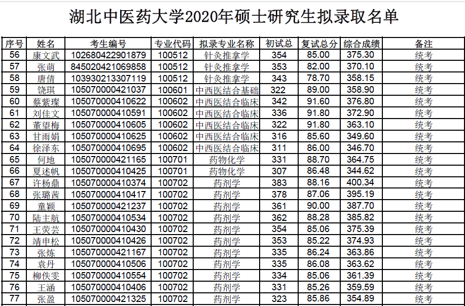 湖北中医药大学2020年硕士研究生拟录取名单公示