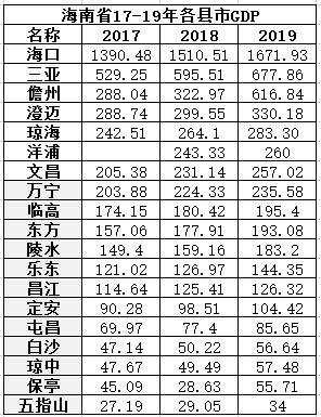 近几年海南省GDP_海南旅游发展指数报告 旅行社发展水平远高于全国(3)