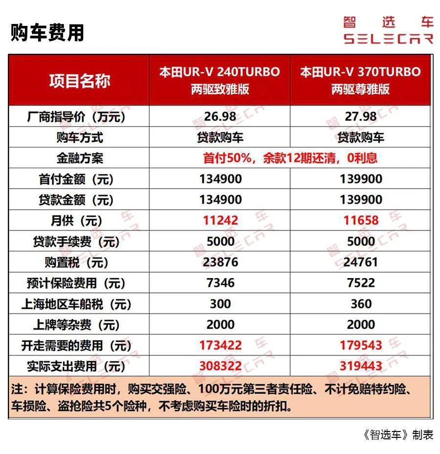 本田UR-V每月养车花费1781元，谁说月薪5000元养不起中型SUV？