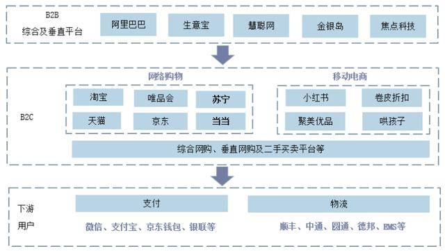 电子商务产业链结构示意图电子商务按照交易对象,可分为b2b(企业对