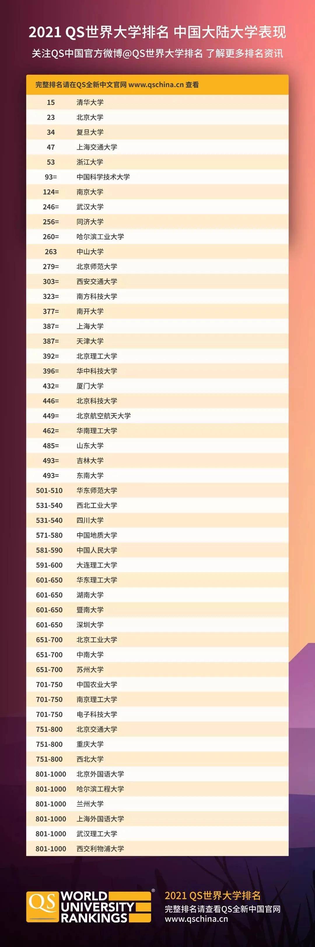 qs发布2021世界大学排行榜!速看:中国高校排名及
