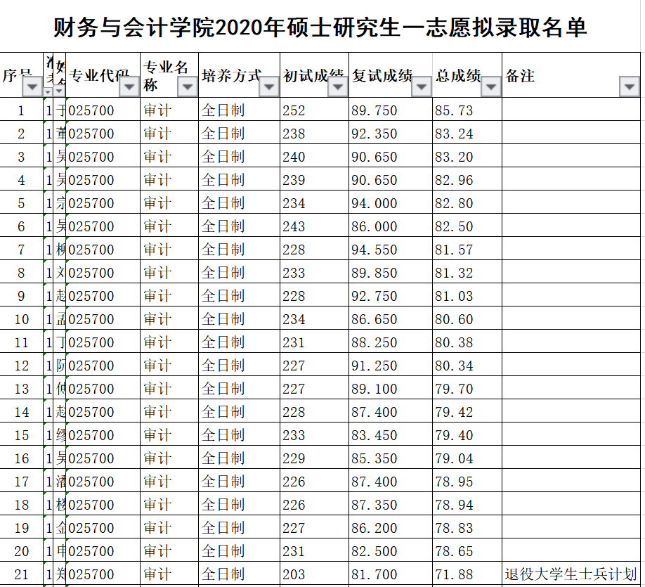 2020浙江mpacc院校排名_浙江工商大学2020年MPAccMAud录取情况分析