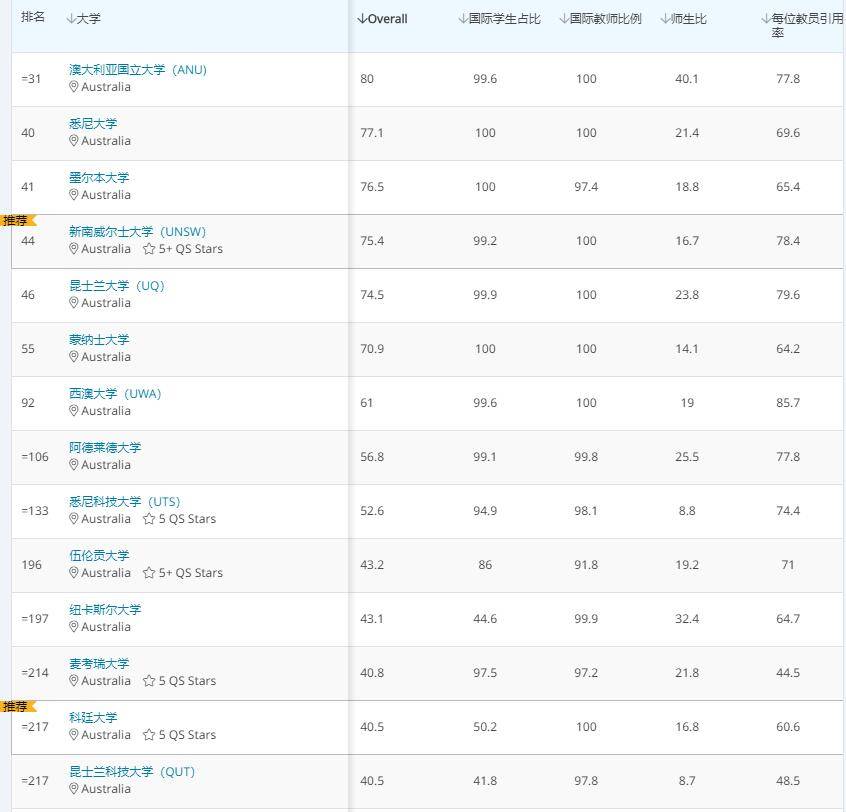 如今正是2020年g高考备战时,对澳洲大学感兴趣的高三考生们,你的梦校