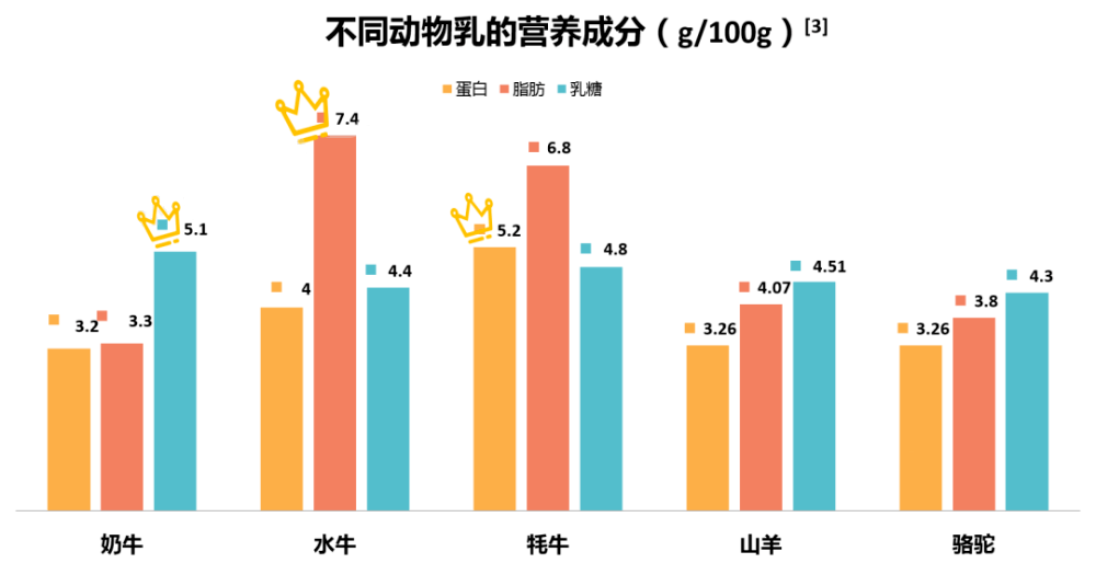 牛奶,羊奶,骆驼奶,驴奶,牦牛奶和水牛奶,到底谁更有营养