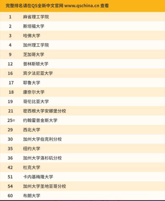 2021qs世界大学排名发布!你的梦校上榜了吗?