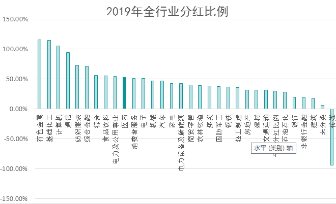 图表5:2019全行业分红比例