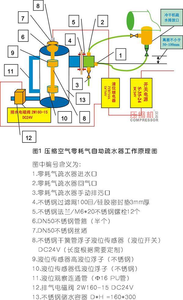 8端直接开关电源dc24v的"-"和" ";液位继电器1,3端子短接;排水电磁阀