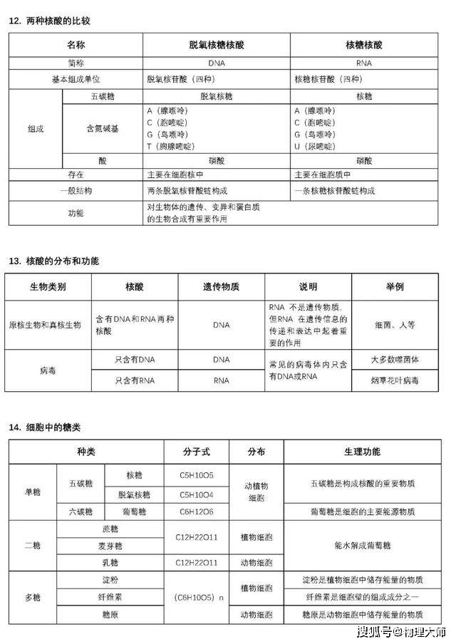 表格|高中生物:用表格帮你整理三年知识点!高中生非常有用的资料!