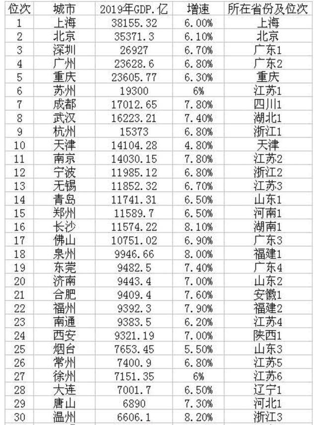 济南gdp为什么比郑州发达_烟台GDP超济南14年后差距急剧缩小 仅多136亿