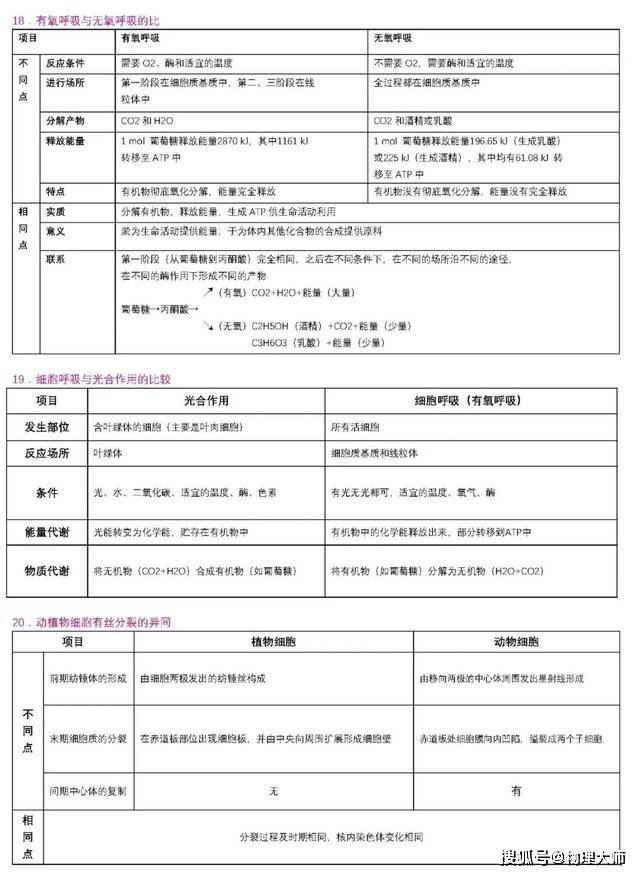 表格|高中生物:用表格帮你整理三年知识点!高中生非常有用的资料!