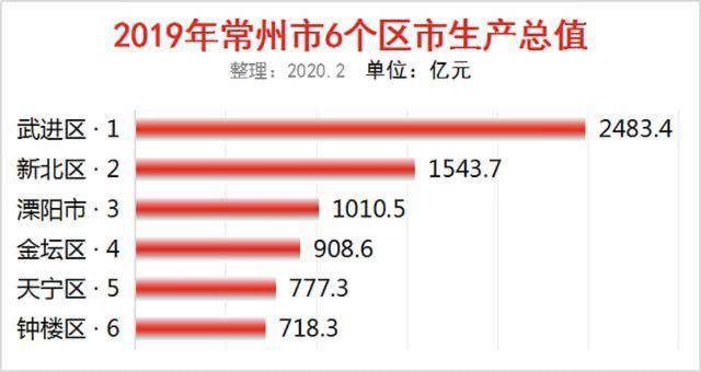 雅安gdp2020各区排行_2020年宁波GDP各区排行榜