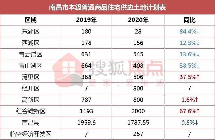 南昌2020年半年GDP_南昌起义图片(3)