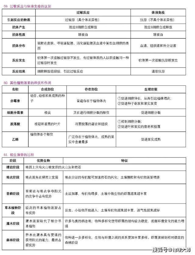 表格|高中生物:用表格帮你整理三年知识点!高中生非常有用的资料!
