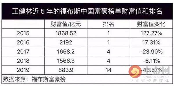 王健林王思聪父子大败局：做人需低调 苍天饶过
