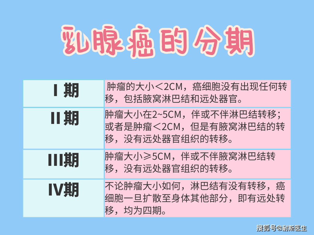 一分钟,教你读懂乳腺癌的分期与治疗