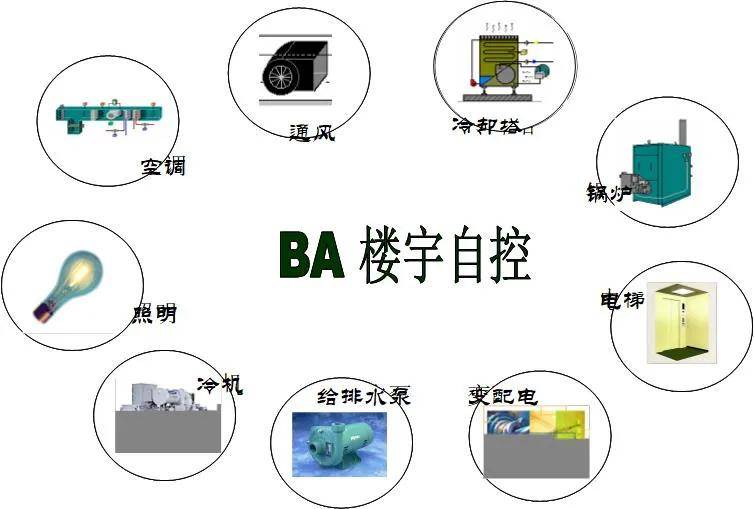 详细介绍楼宇自控系统bas的监控对象和监控功能