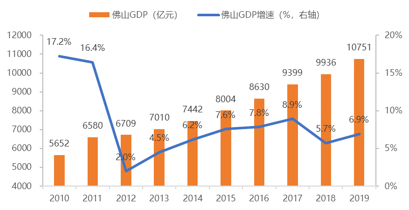 佛山gdp逐年稳步提升