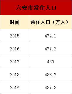 六安人口_六安常住人口483.7万人 65岁及以上人口比重上升