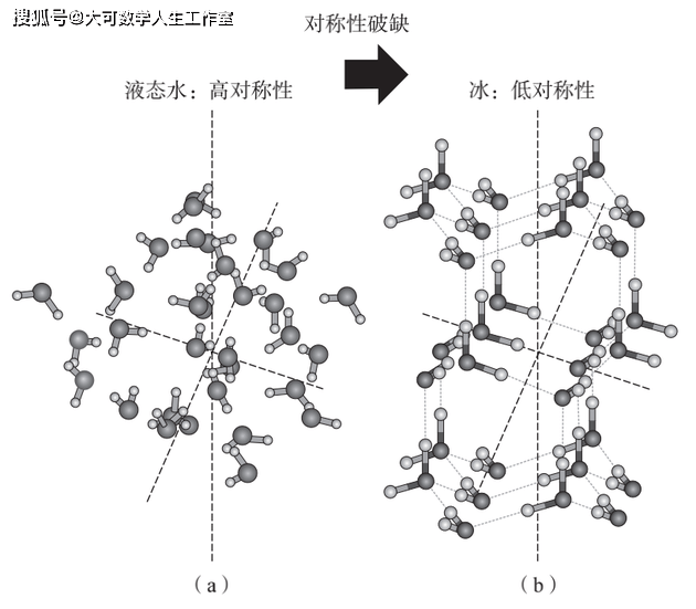 图1 液态水的结构是由相邻分子间的短程力控制的,但是在不同的方向上