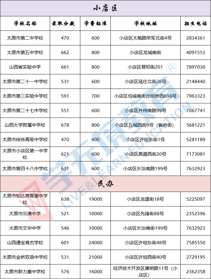 太原市2019年各区域高中学校招生录取分数线对比