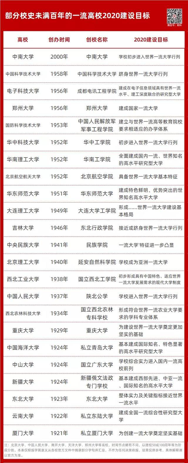 建设|这些大学将成为世界一流建校百年后