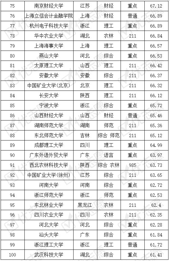 会计学|看专业|会计学考取难度排名出炉！这类院校受追捧热度高！